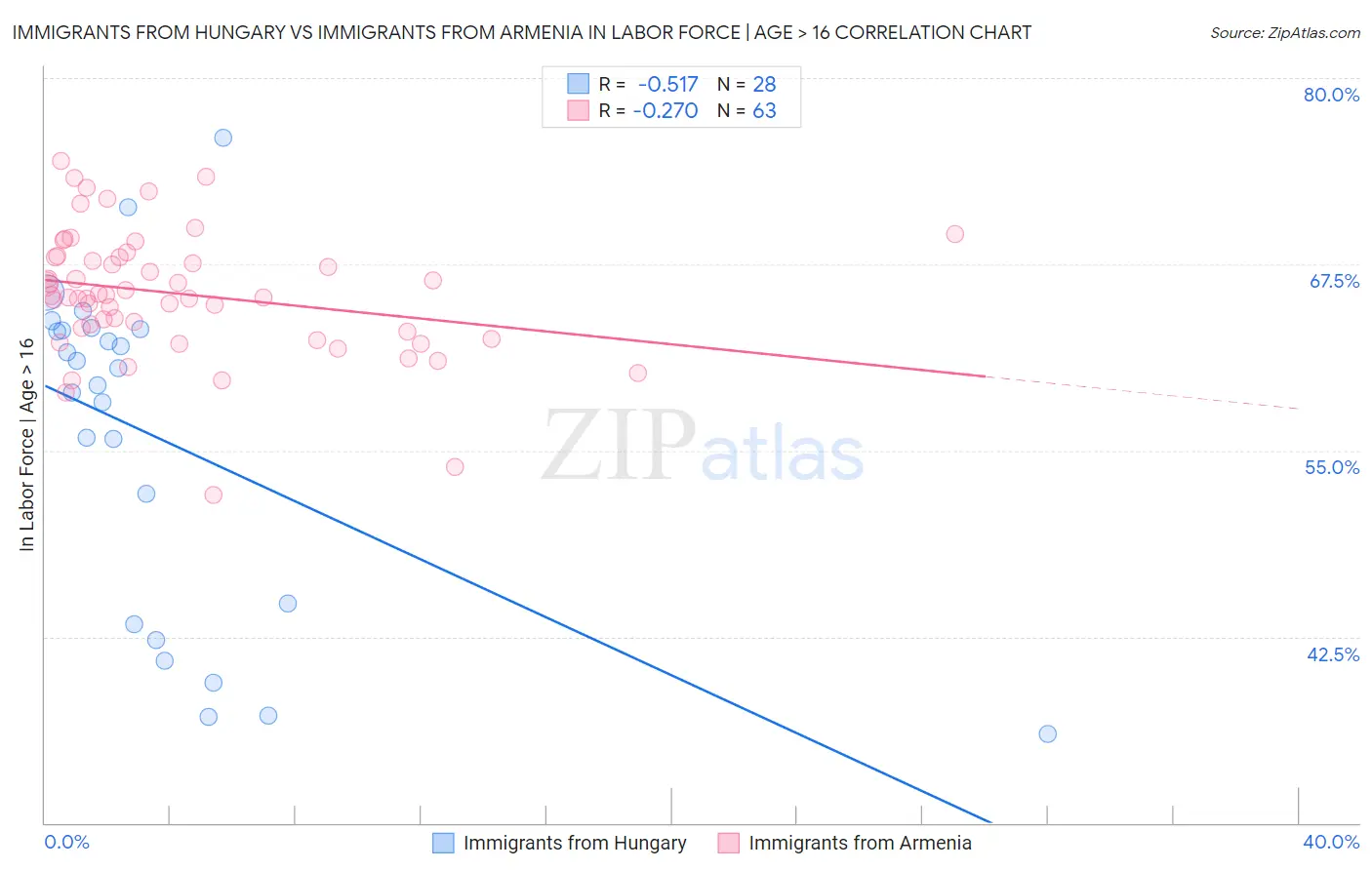 Immigrants from Hungary vs Immigrants from Armenia In Labor Force | Age > 16