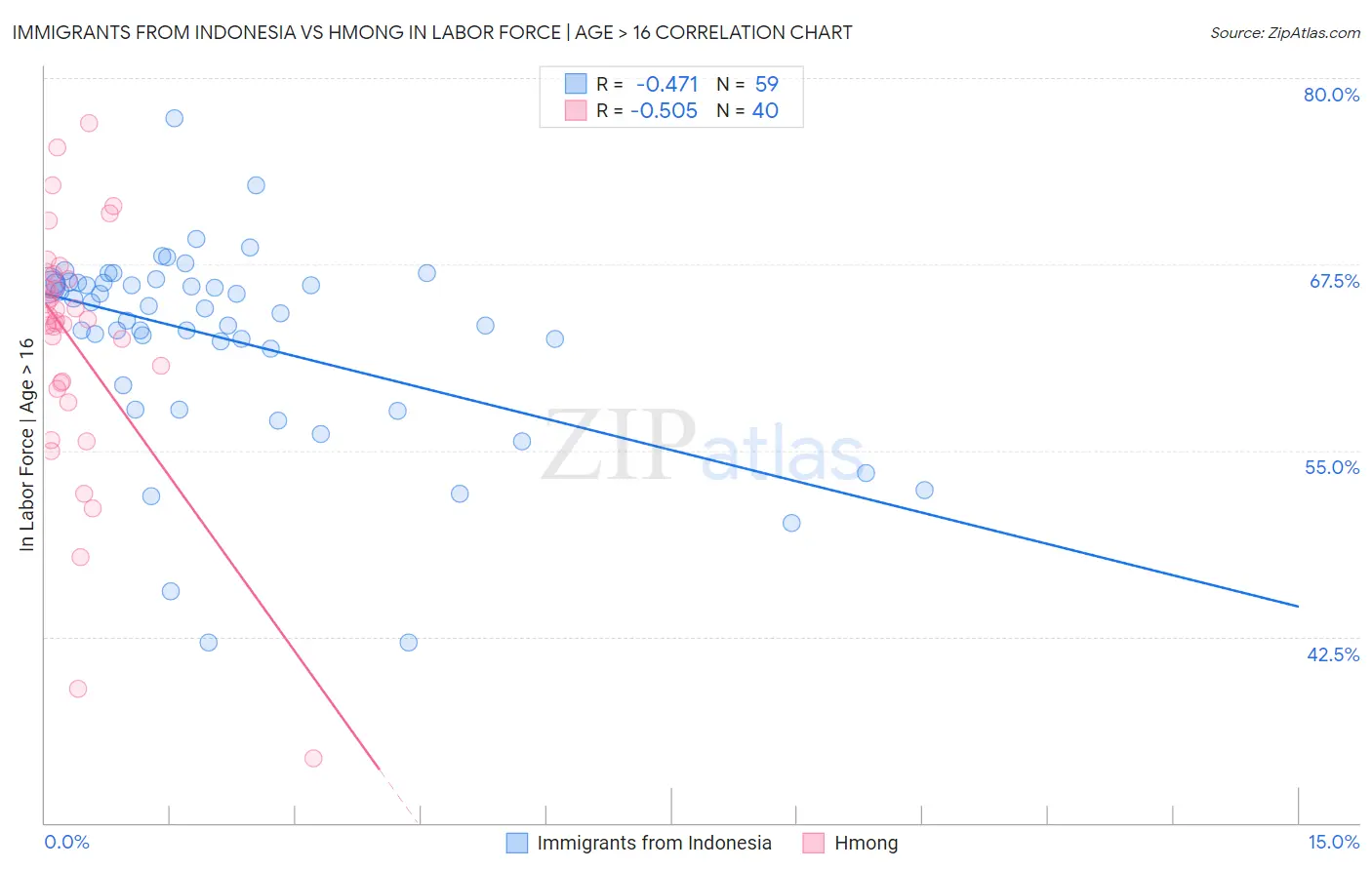 Immigrants from Indonesia vs Hmong In Labor Force | Age > 16