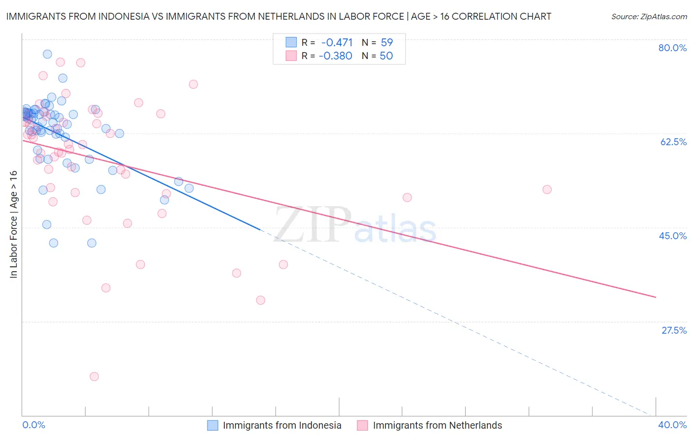 Immigrants from Indonesia vs Immigrants from Netherlands In Labor Force | Age > 16