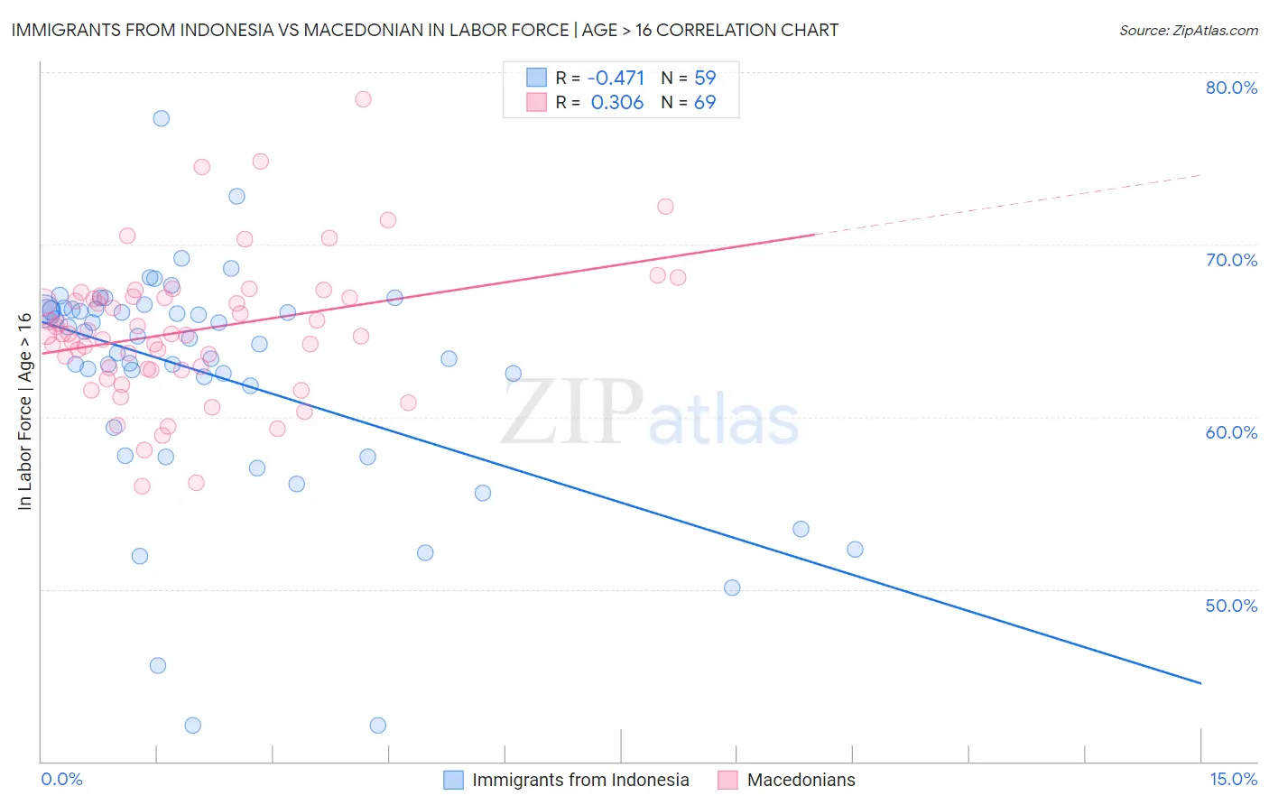 Immigrants from Indonesia vs Macedonian In Labor Force | Age > 16