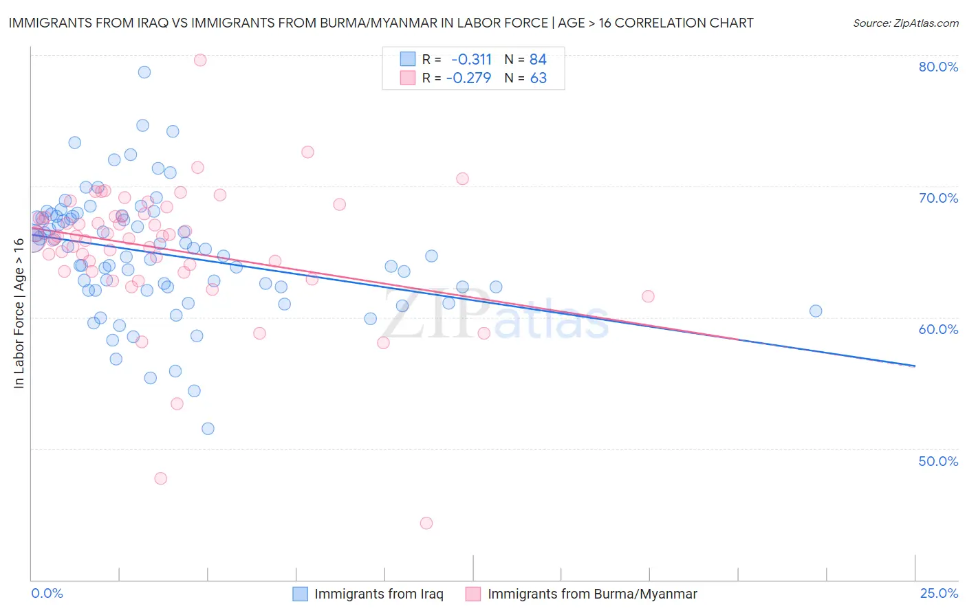 Immigrants from Iraq vs Immigrants from Burma/Myanmar In Labor Force | Age > 16