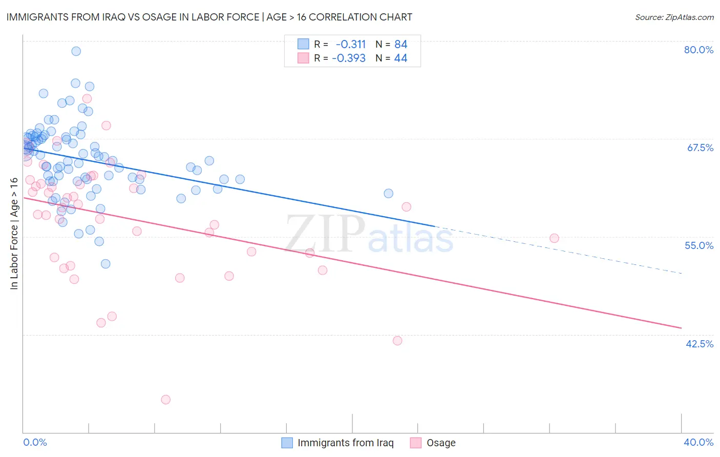 Immigrants from Iraq vs Osage In Labor Force | Age > 16