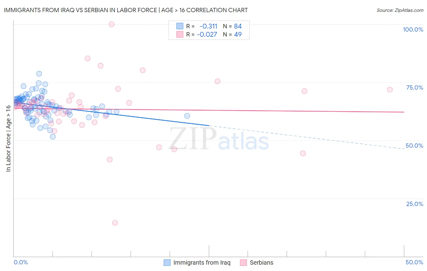 Immigrants from Iraq vs Serbian In Labor Force | Age > 16