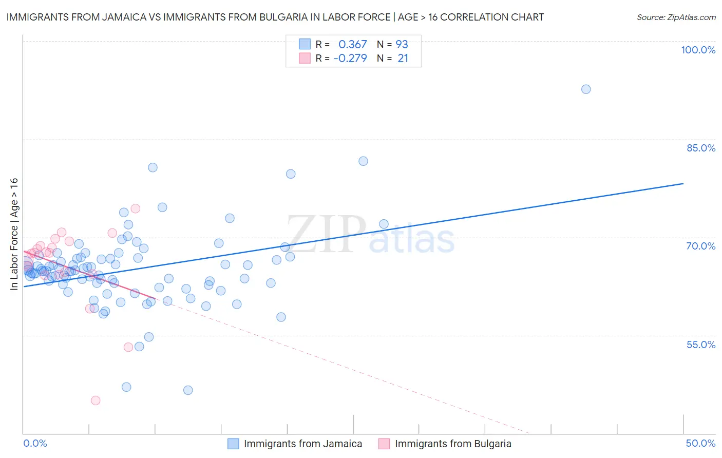 Immigrants from Jamaica vs Immigrants from Bulgaria In Labor Force | Age > 16