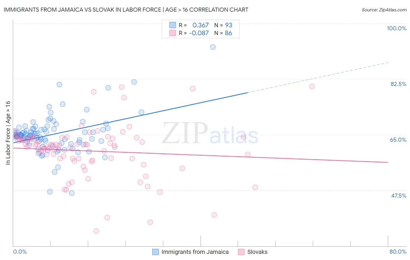 Immigrants from Jamaica vs Slovak In Labor Force | Age > 16