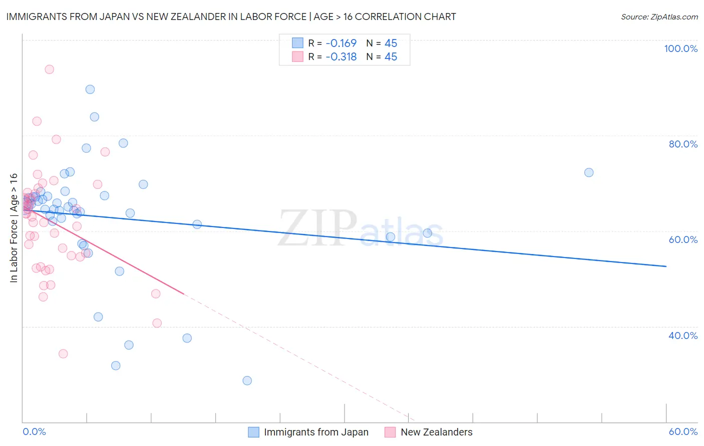 Immigrants from Japan vs New Zealander In Labor Force | Age > 16