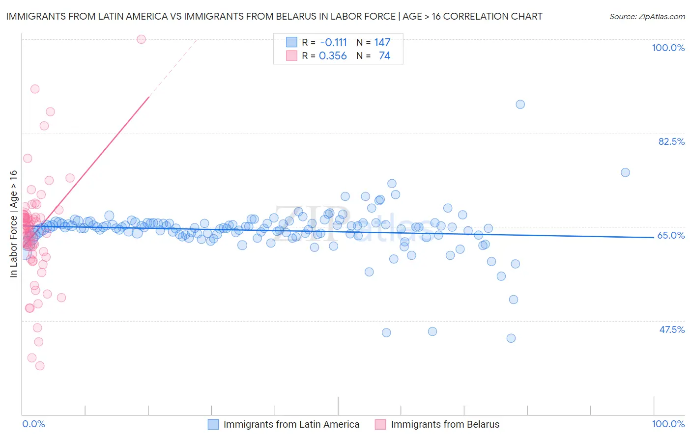 Immigrants from Latin America vs Immigrants from Belarus In Labor Force | Age > 16