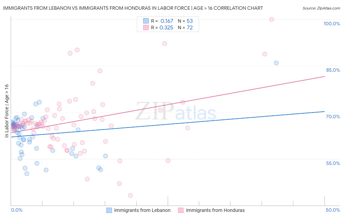 Immigrants from Lebanon vs Immigrants from Honduras In Labor Force | Age > 16