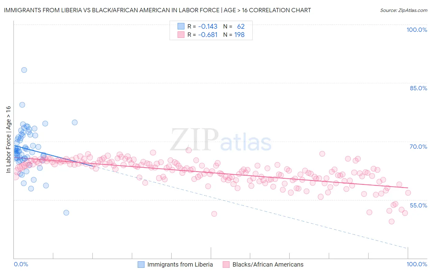 Immigrants from Liberia vs Black/African American In Labor Force | Age > 16