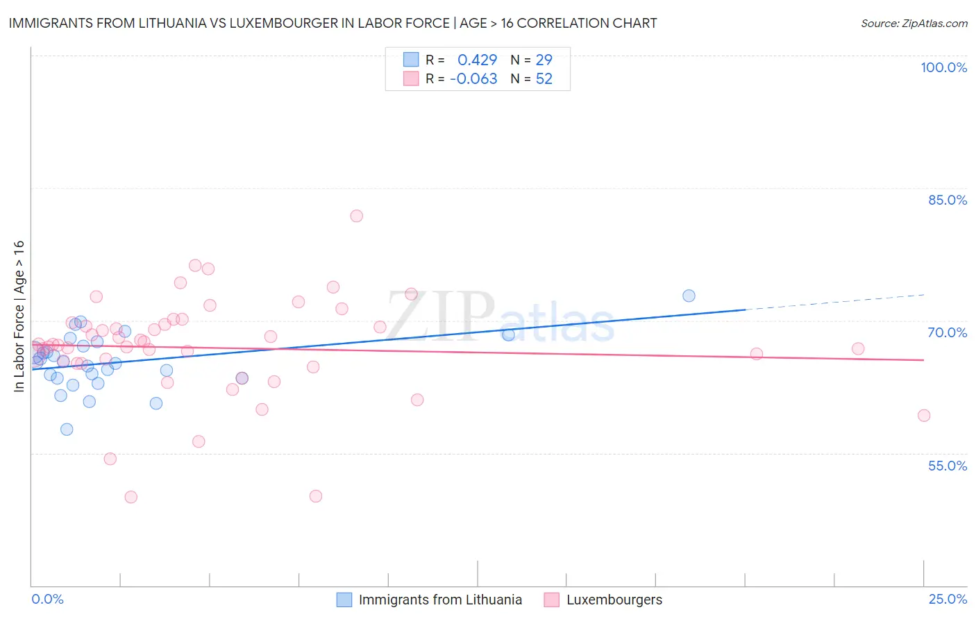 Immigrants from Lithuania vs Luxembourger In Labor Force | Age > 16