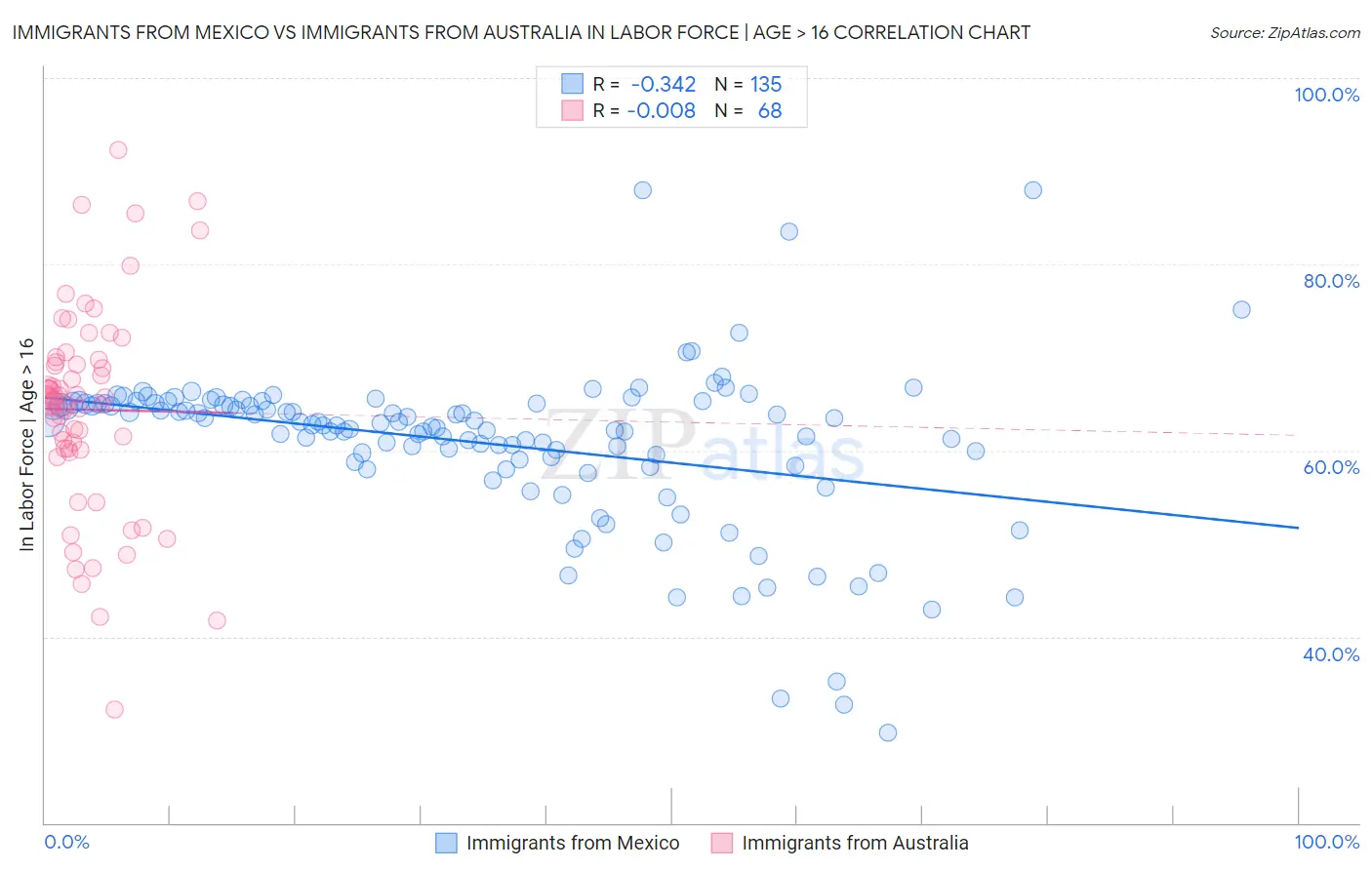 Immigrants from Mexico vs Immigrants from Australia In Labor Force | Age > 16