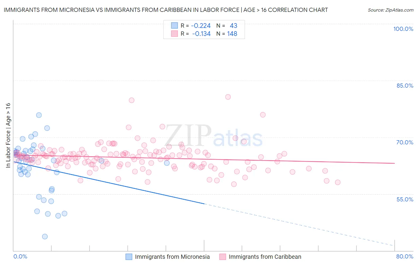 Immigrants from Micronesia vs Immigrants from Caribbean In Labor Force | Age > 16