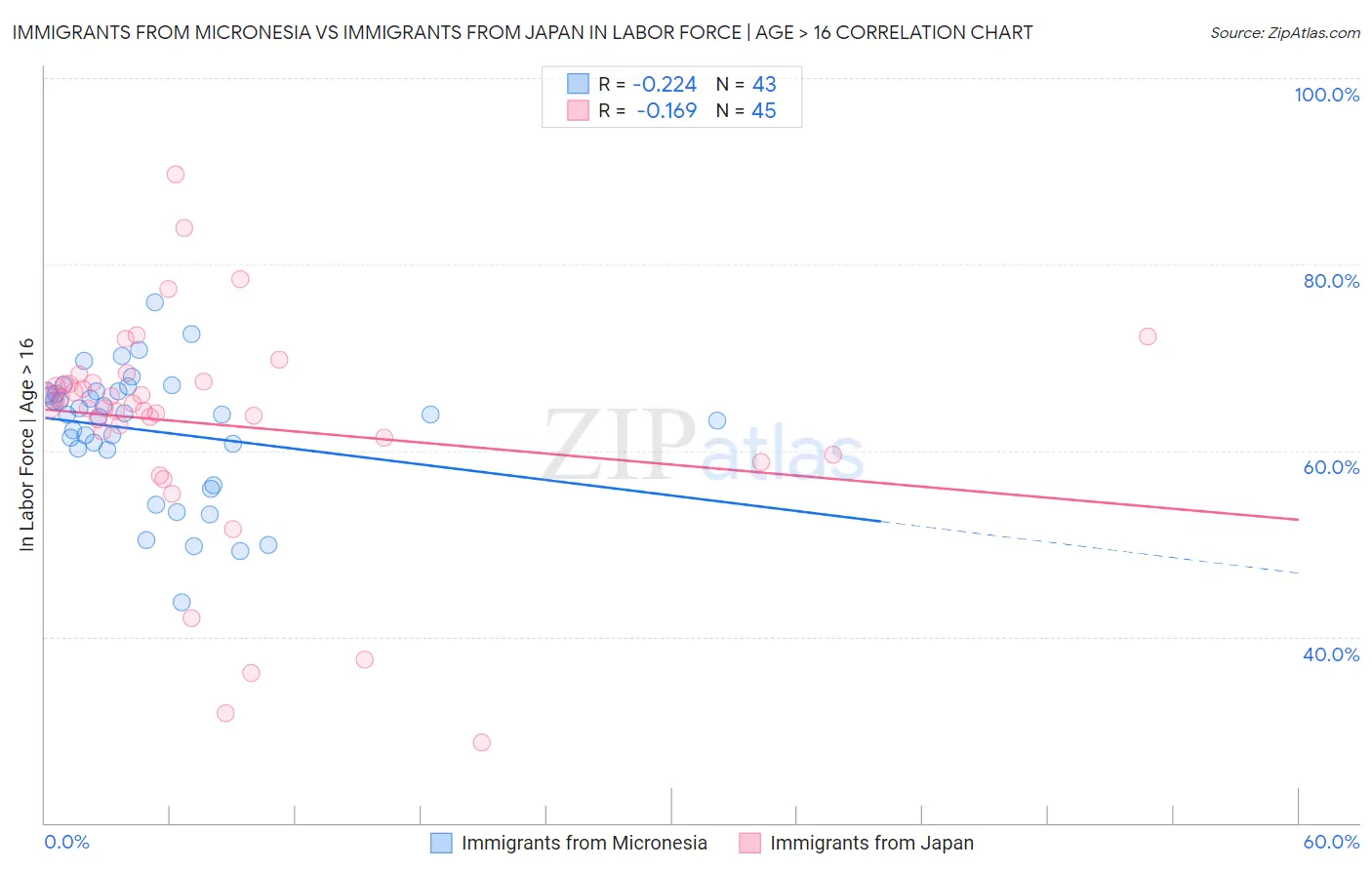 Immigrants from Micronesia vs Immigrants from Japan In Labor Force | Age > 16