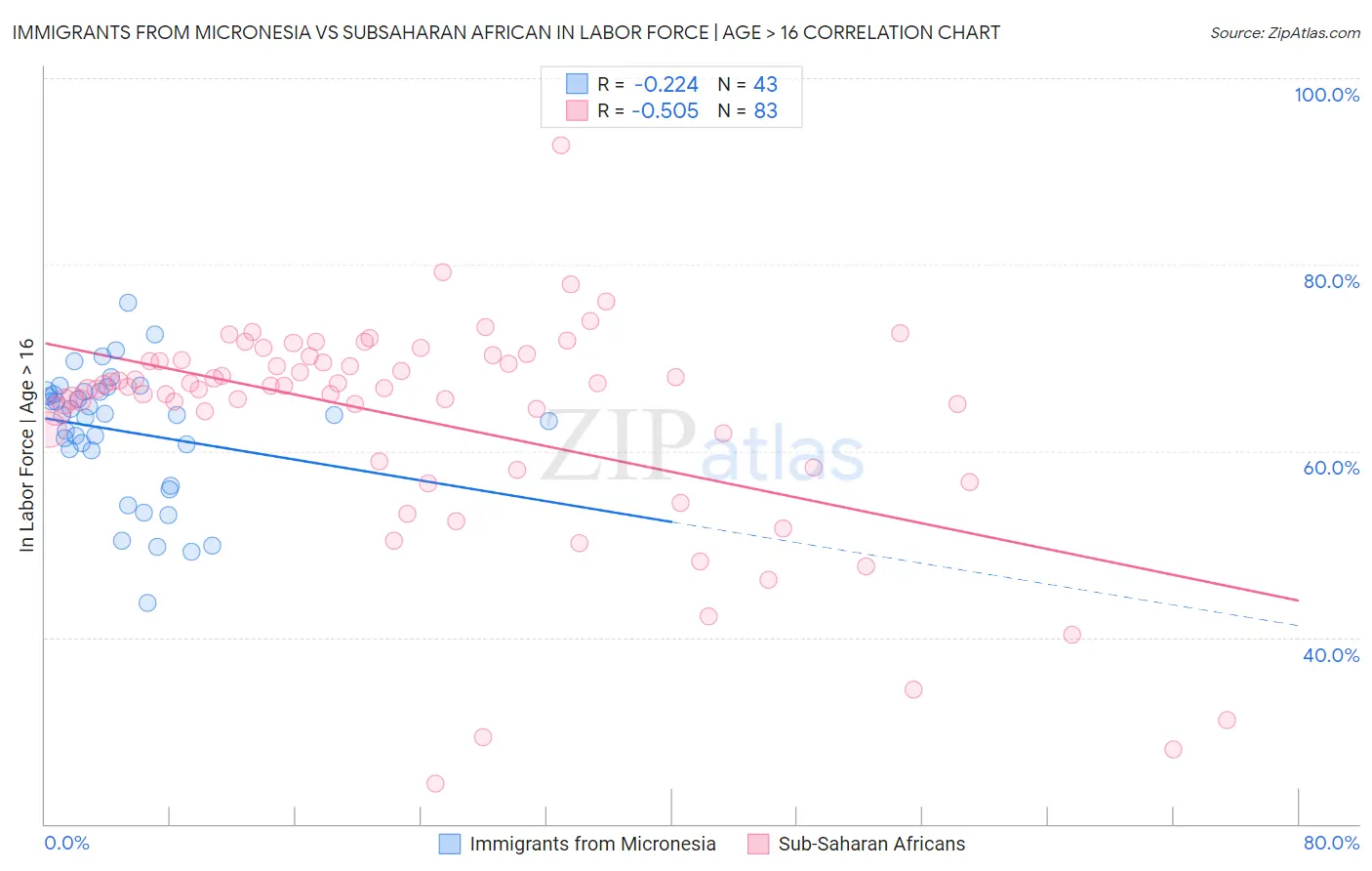 Immigrants from Micronesia vs Subsaharan African In Labor Force | Age > 16