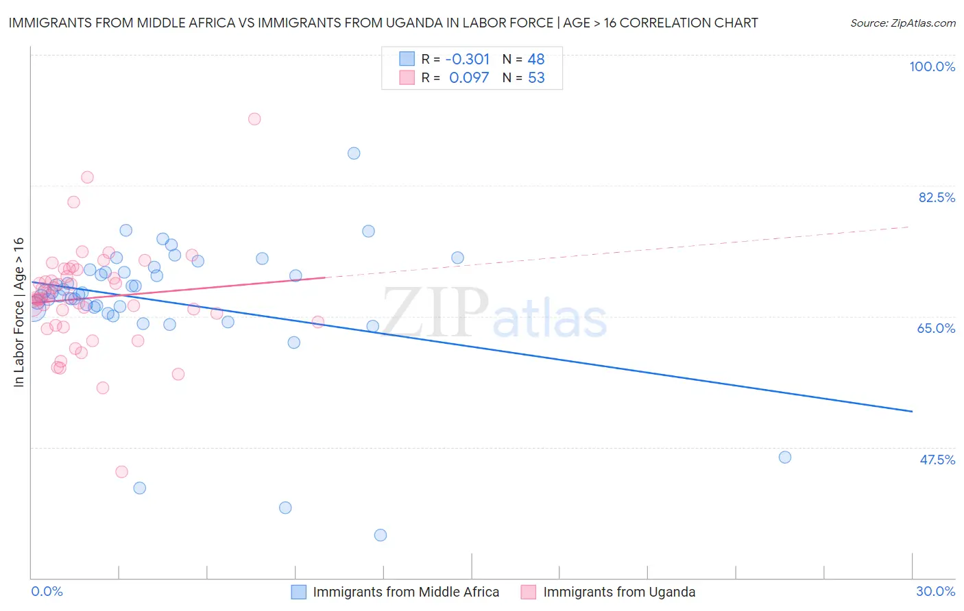 Immigrants from Middle Africa vs Immigrants from Uganda In Labor Force | Age > 16