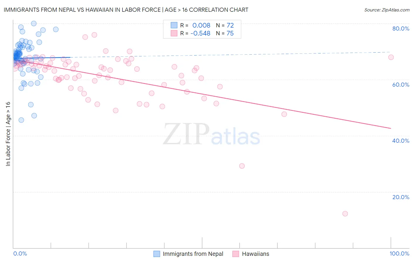 Immigrants from Nepal vs Hawaiian In Labor Force | Age > 16