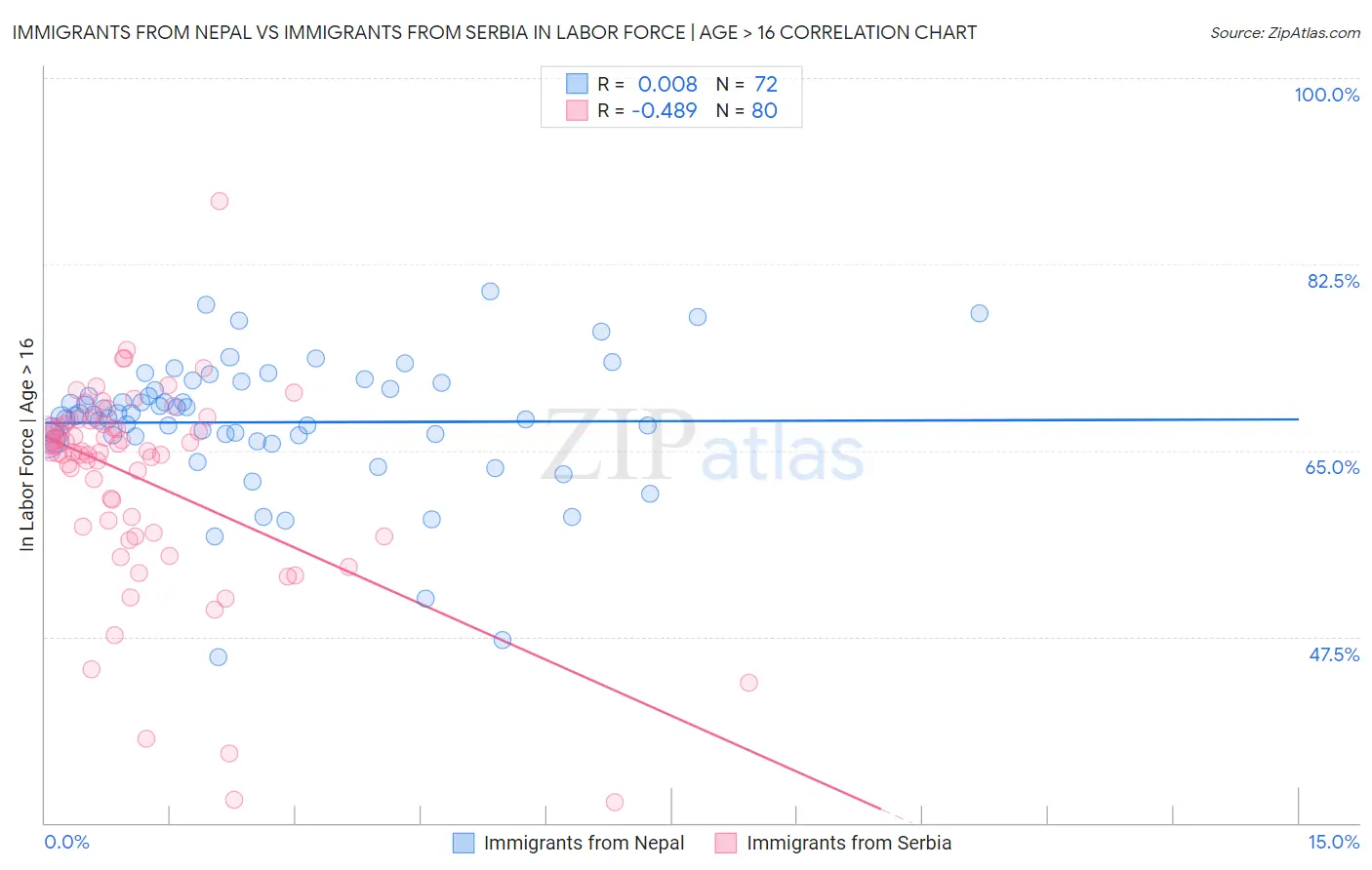 Immigrants from Nepal vs Immigrants from Serbia In Labor Force | Age > 16