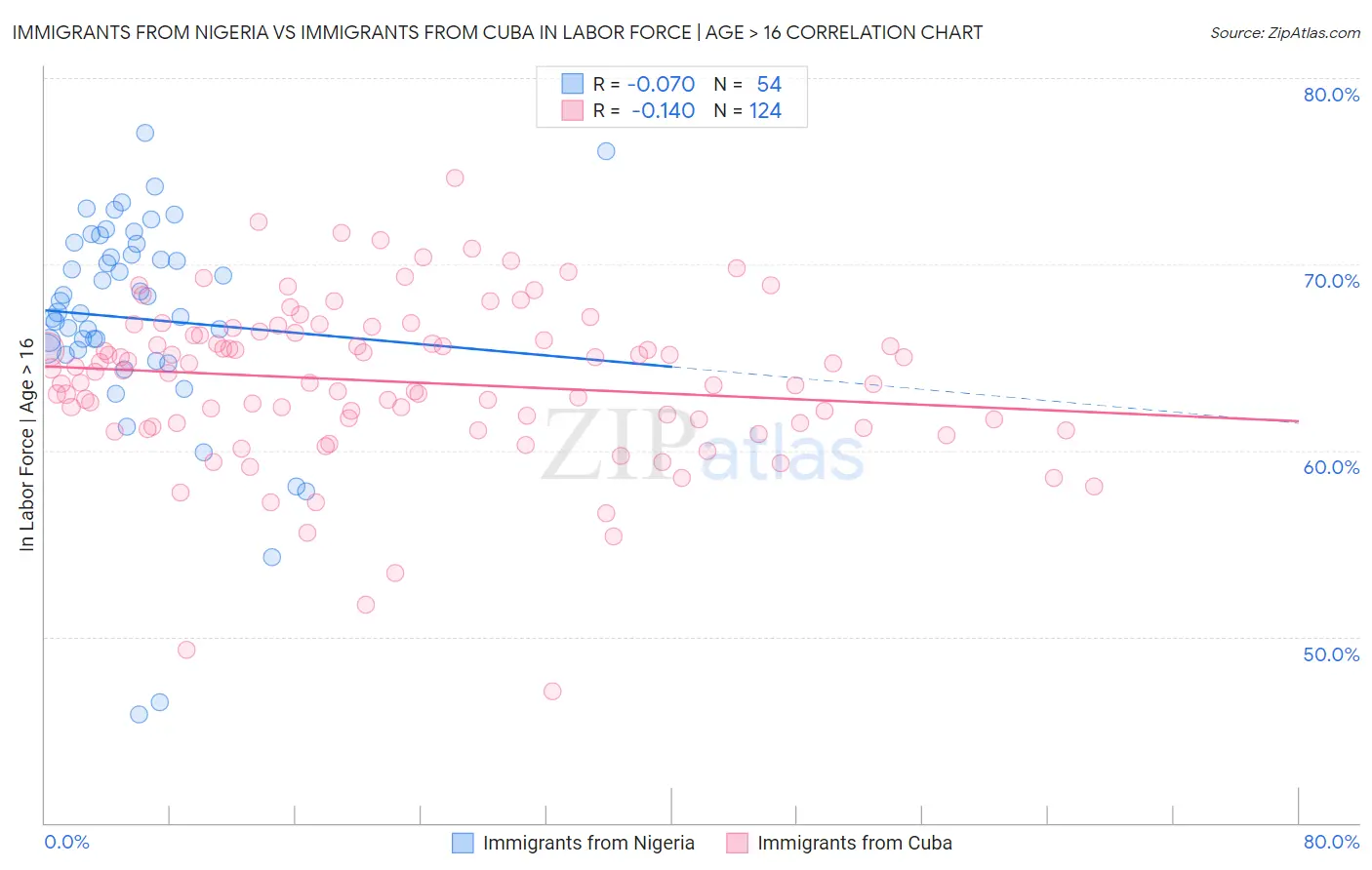 Immigrants from Nigeria vs Immigrants from Cuba In Labor Force | Age > 16