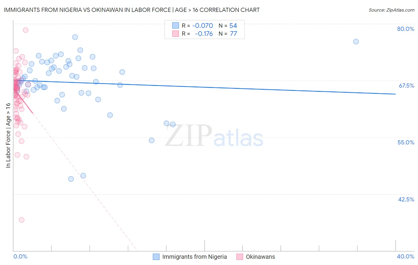 Immigrants from Nigeria vs Okinawan In Labor Force | Age > 16