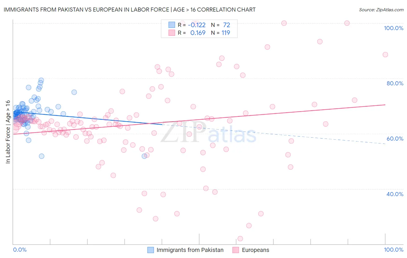 Immigrants from Pakistan vs European In Labor Force | Age > 16