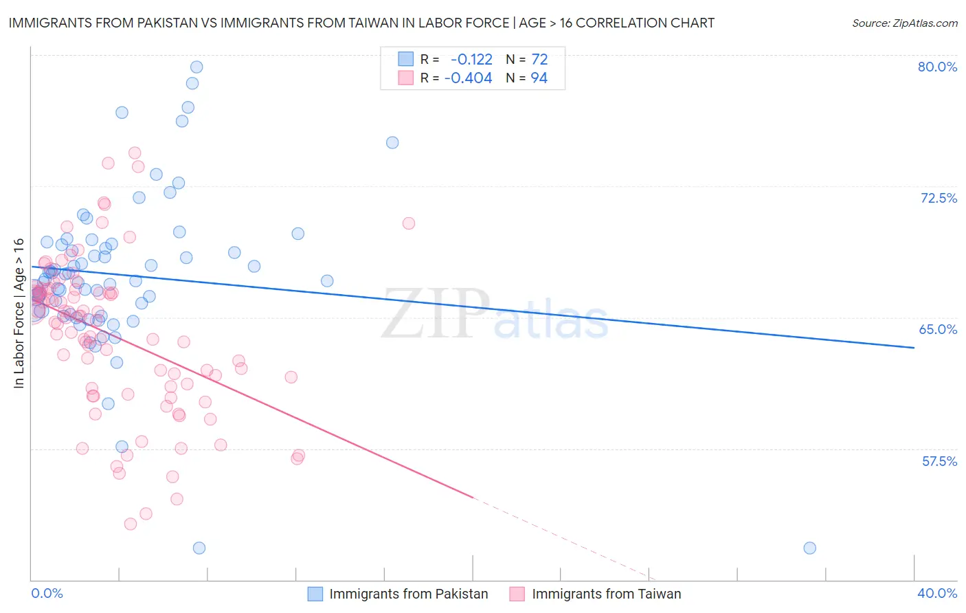 Immigrants from Pakistan vs Immigrants from Taiwan In Labor Force | Age > 16