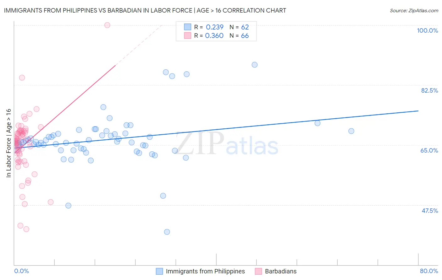 Immigrants from Philippines vs Barbadian In Labor Force | Age > 16