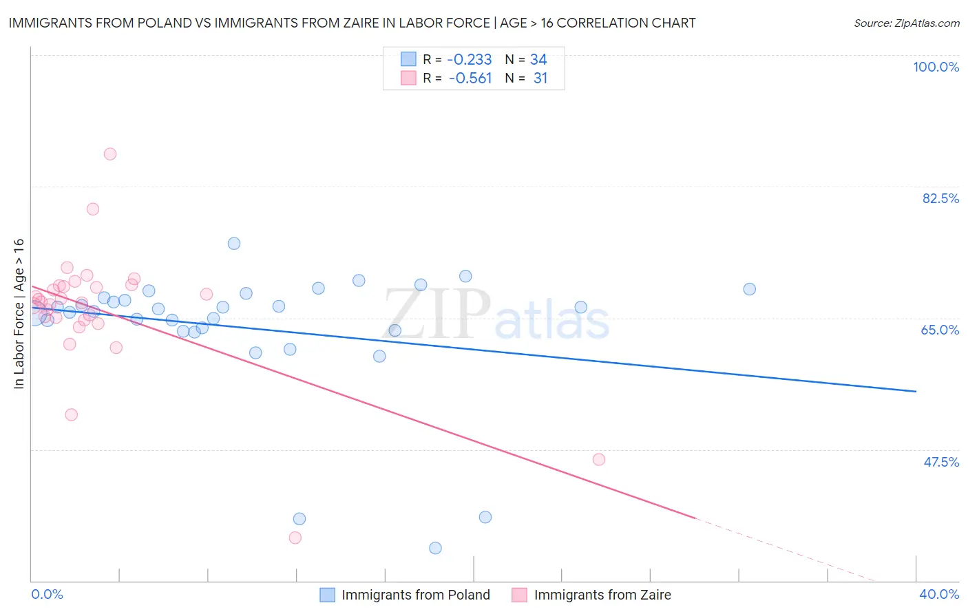 Immigrants from Poland vs Immigrants from Zaire In Labor Force | Age > 16