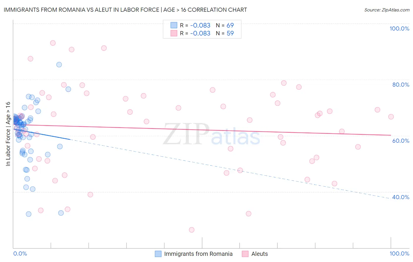 Immigrants from Romania vs Aleut In Labor Force | Age > 16