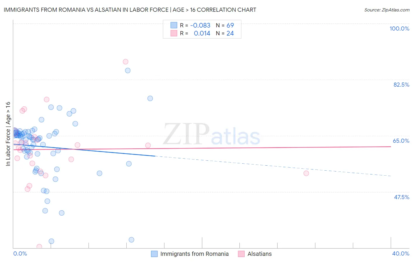 Immigrants from Romania vs Alsatian In Labor Force | Age > 16