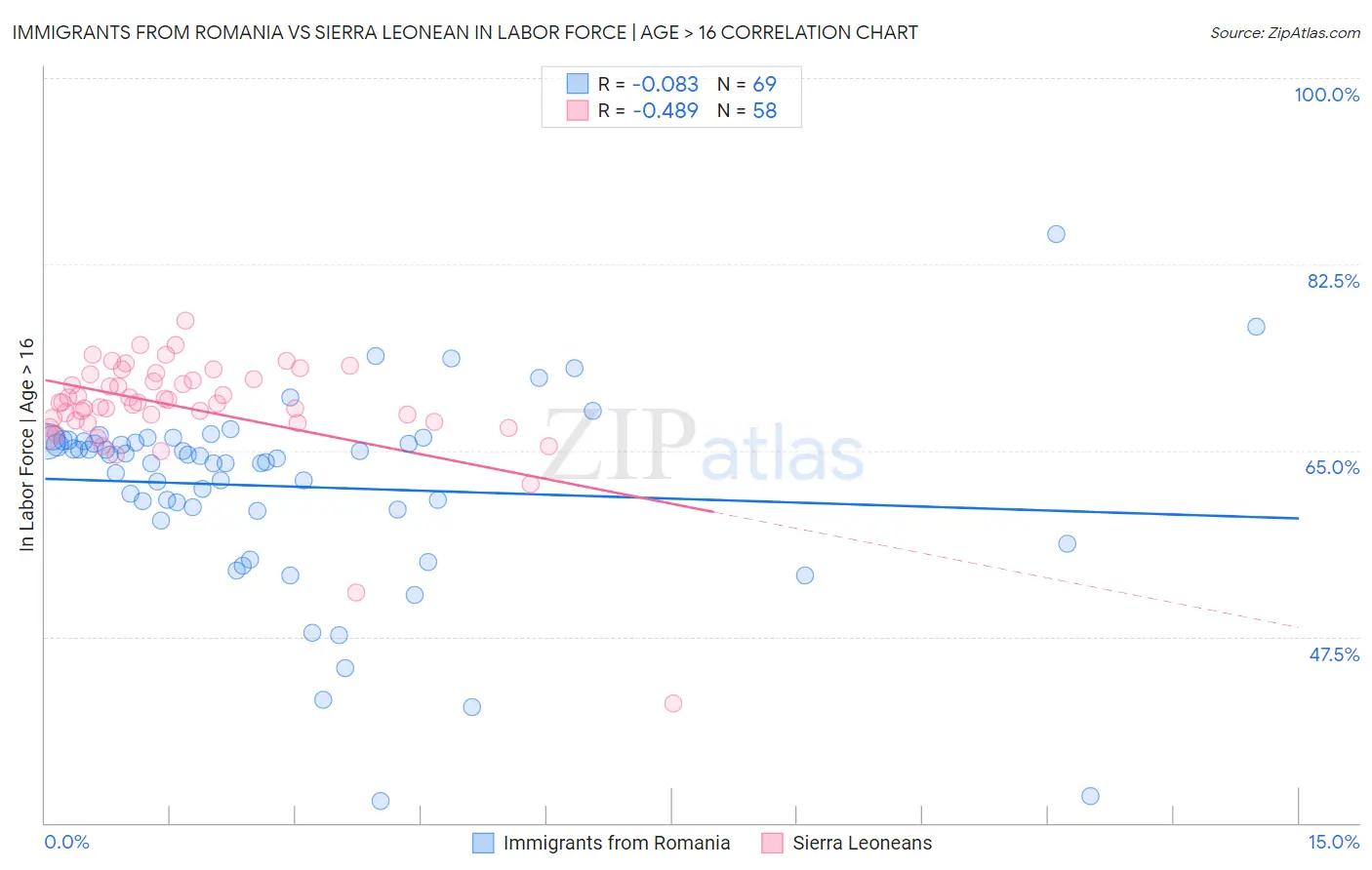 Immigrants from Romania vs Sierra Leonean In Labor Force | Age > 16