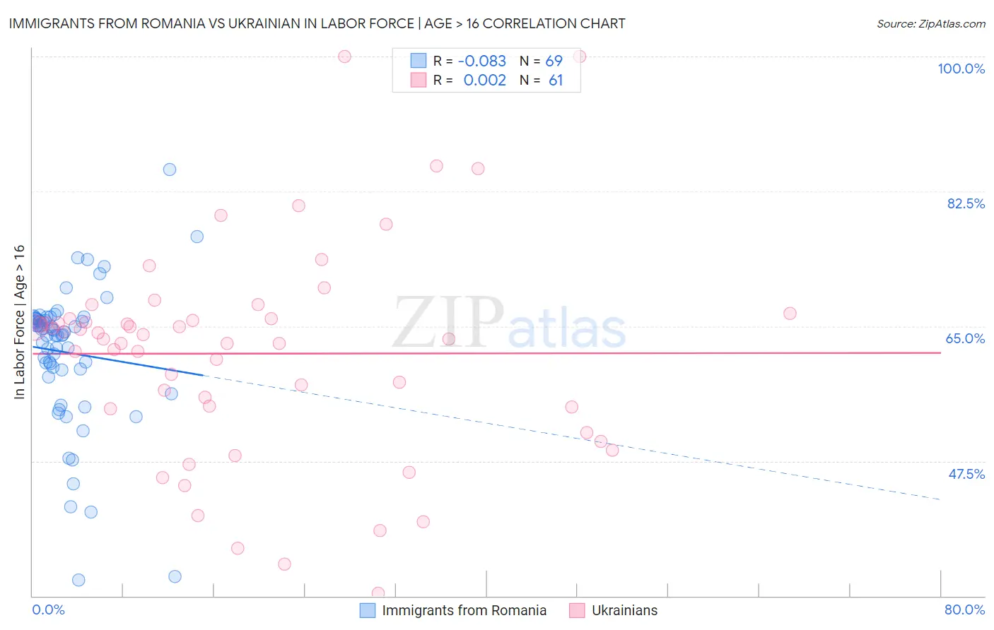 Immigrants from Romania vs Ukrainian In Labor Force | Age > 16