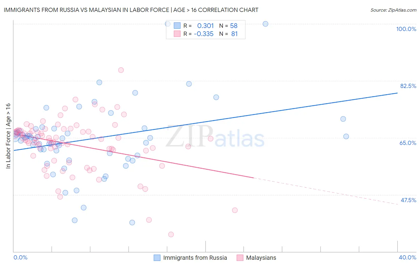 Immigrants from Russia vs Malaysian In Labor Force | Age > 16