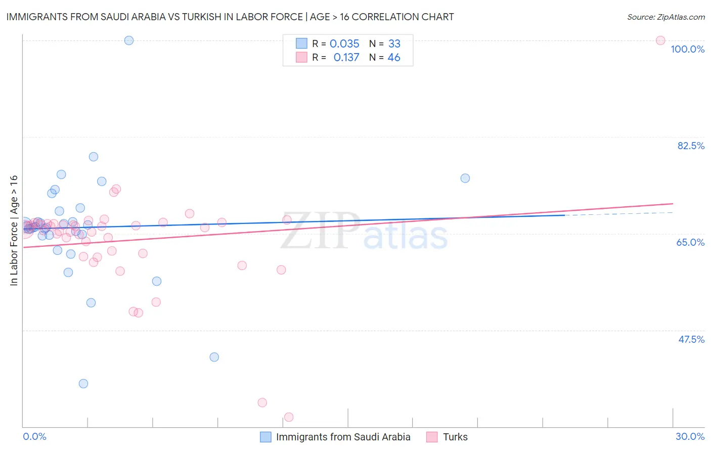 Immigrants from Saudi Arabia vs Turkish In Labor Force | Age > 16