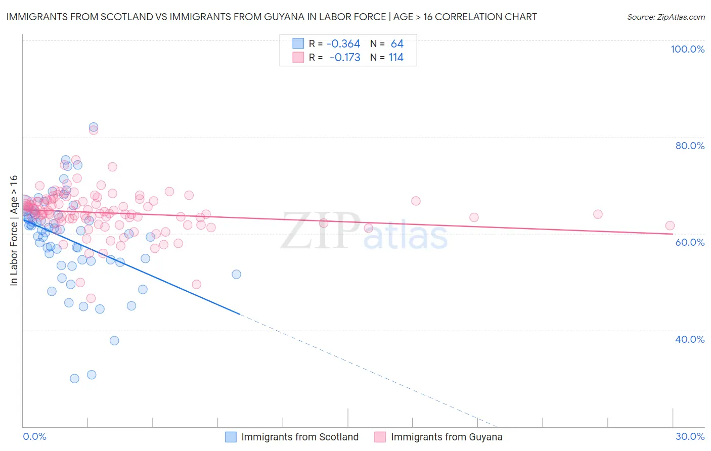 Immigrants from Scotland vs Immigrants from Guyana In Labor Force | Age > 16