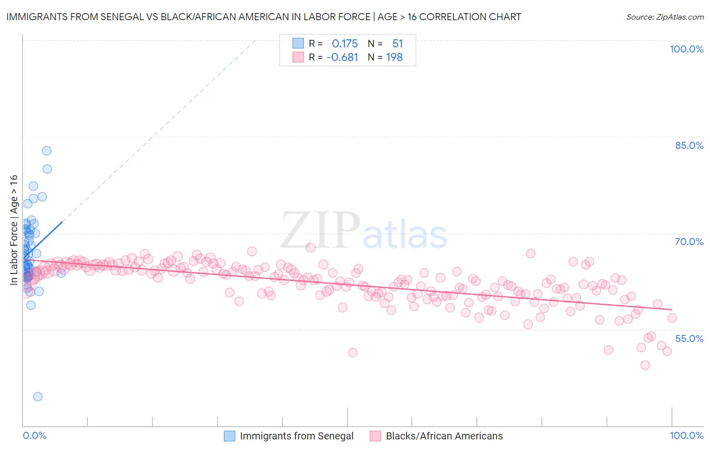 Immigrants from Senegal vs Black/African American In Labor Force | Age > 16