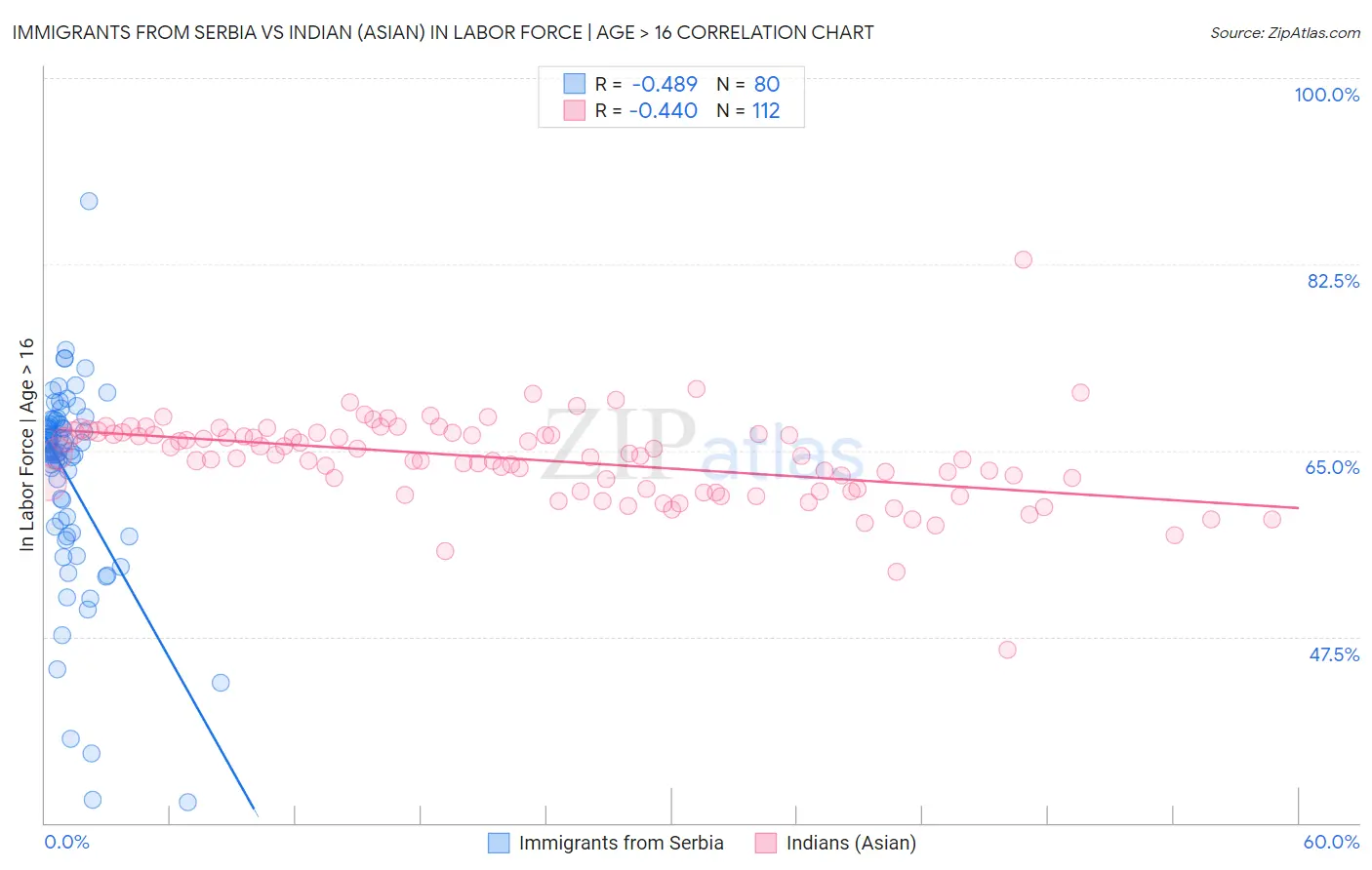 Immigrants from Serbia vs Indian (Asian) In Labor Force | Age > 16