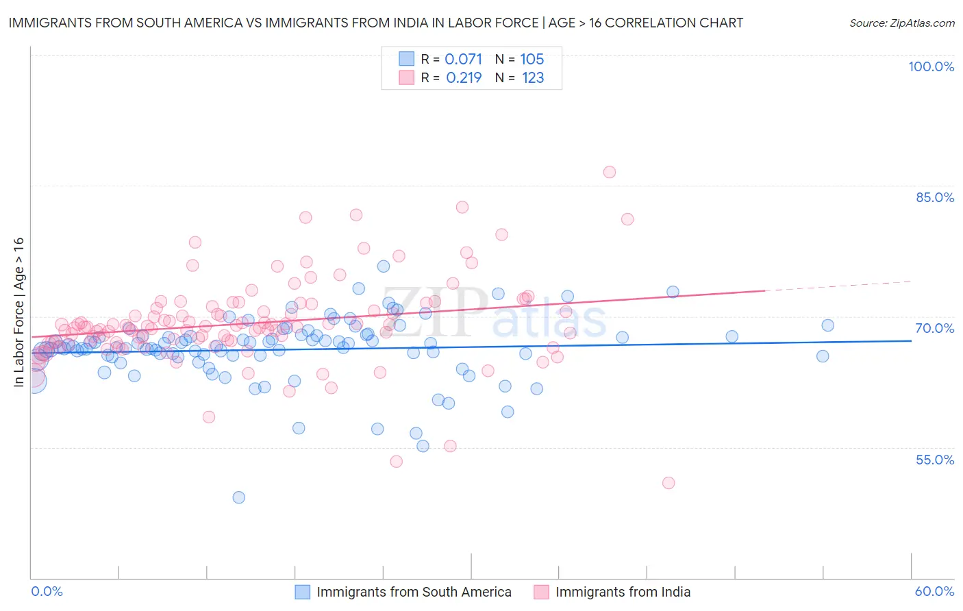 Immigrants from South America vs Immigrants from India In Labor Force | Age > 16