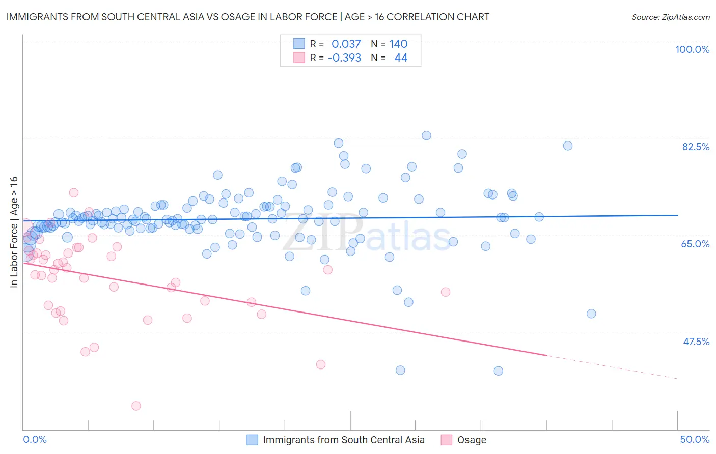 Immigrants from South Central Asia vs Osage In Labor Force | Age > 16