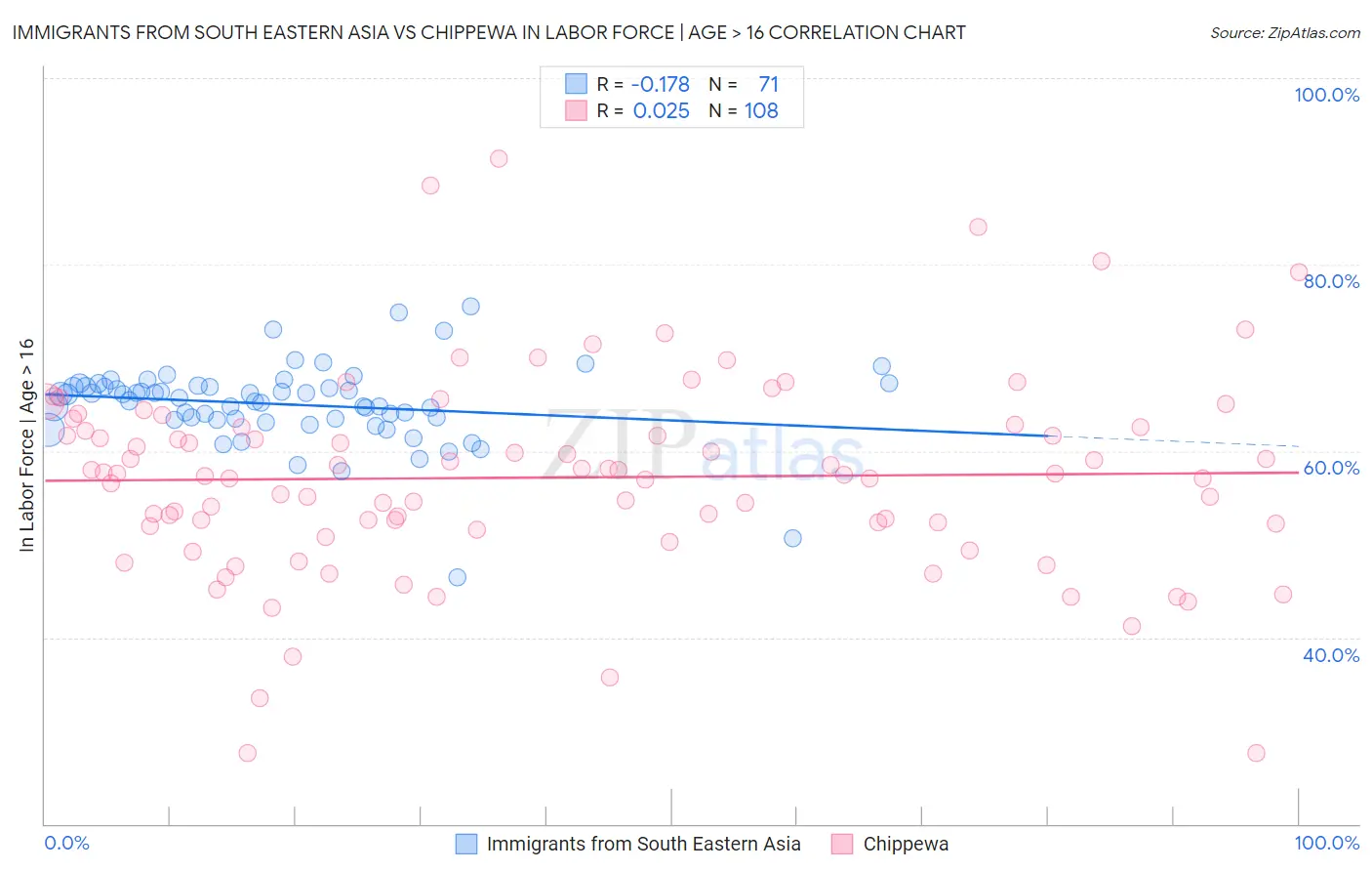 Immigrants from South Eastern Asia vs Chippewa In Labor Force | Age > 16