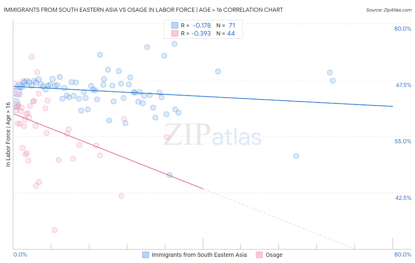 Immigrants from South Eastern Asia vs Osage In Labor Force | Age > 16