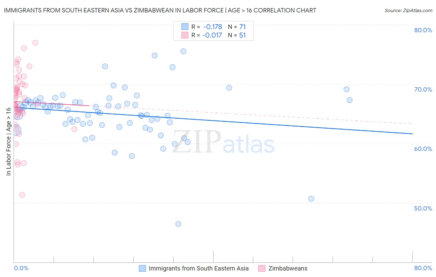 Immigrants from South Eastern Asia vs Zimbabwean In Labor Force | Age > 16