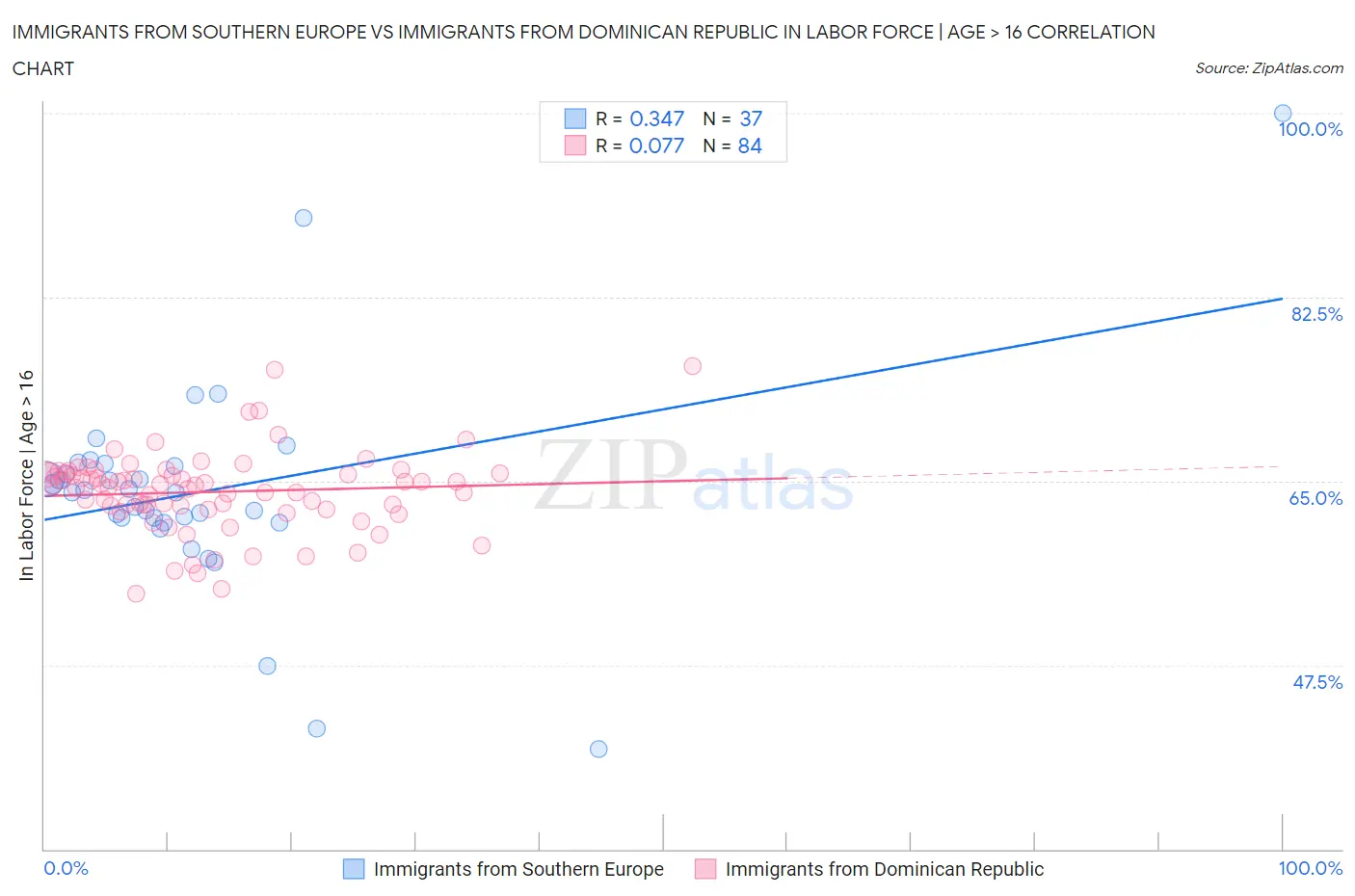 Immigrants from Southern Europe vs Immigrants from Dominican Republic In Labor Force | Age > 16