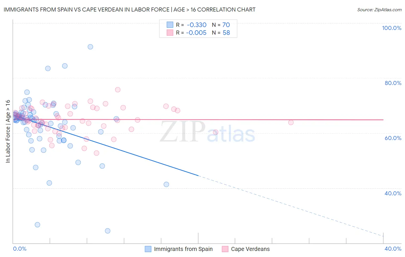 Immigrants from Spain vs Cape Verdean In Labor Force | Age > 16