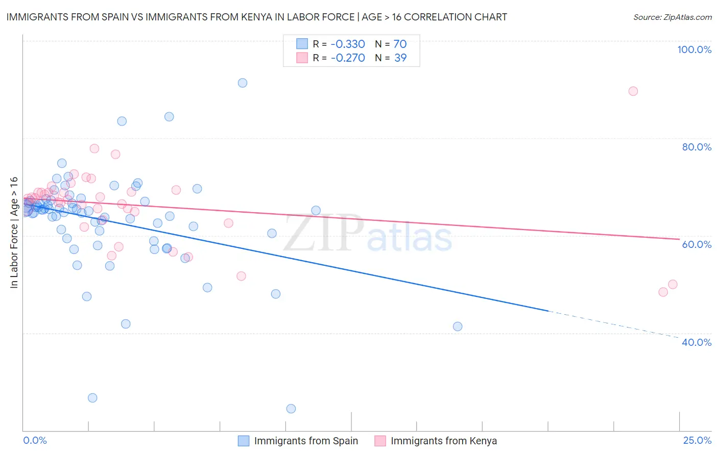 Immigrants from Spain vs Immigrants from Kenya In Labor Force | Age > 16