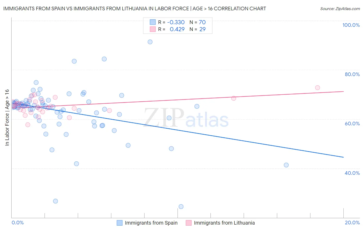 Immigrants from Spain vs Immigrants from Lithuania In Labor Force | Age > 16