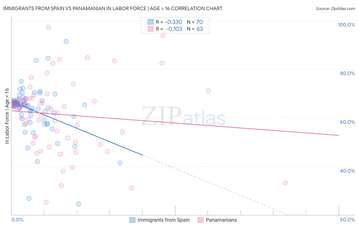 Immigrants from Spain vs Panamanian In Labor Force | Age > 16