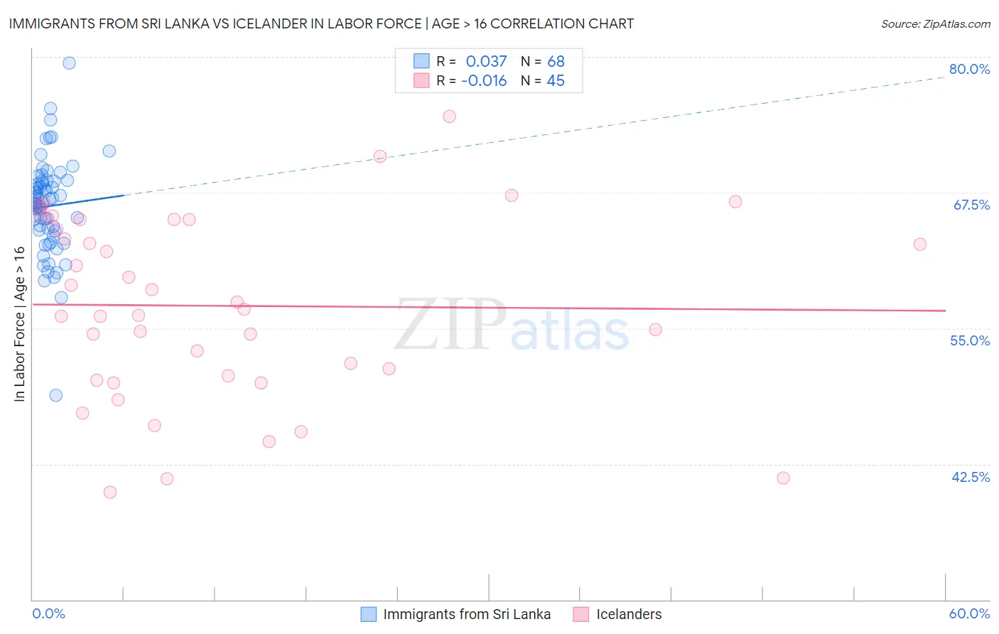 Immigrants from Sri Lanka vs Icelander In Labor Force | Age > 16