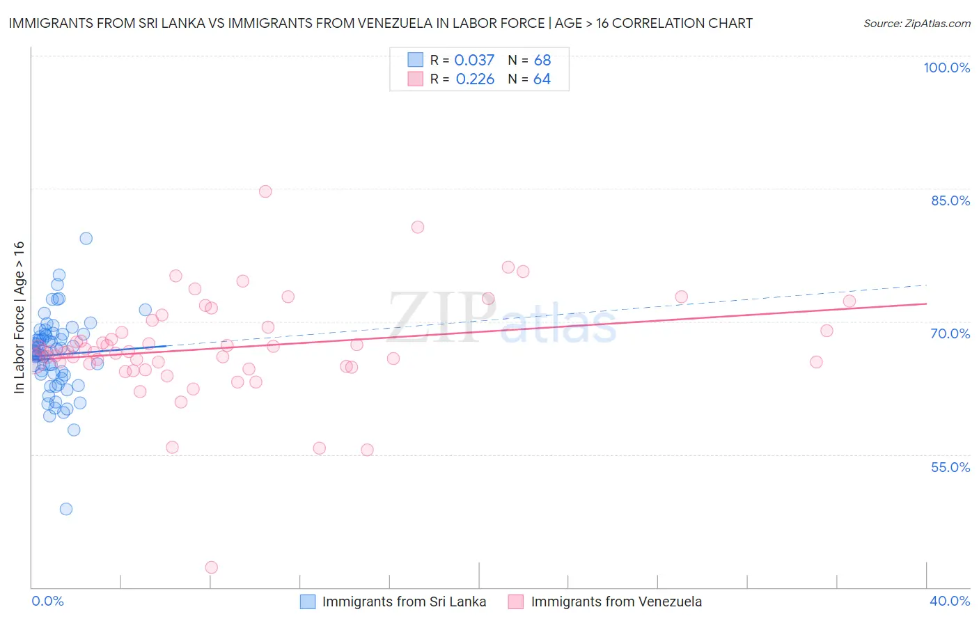 Immigrants from Sri Lanka vs Immigrants from Venezuela In Labor Force | Age > 16