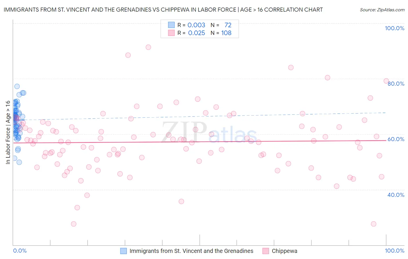 Immigrants from St. Vincent and the Grenadines vs Chippewa In Labor Force | Age > 16