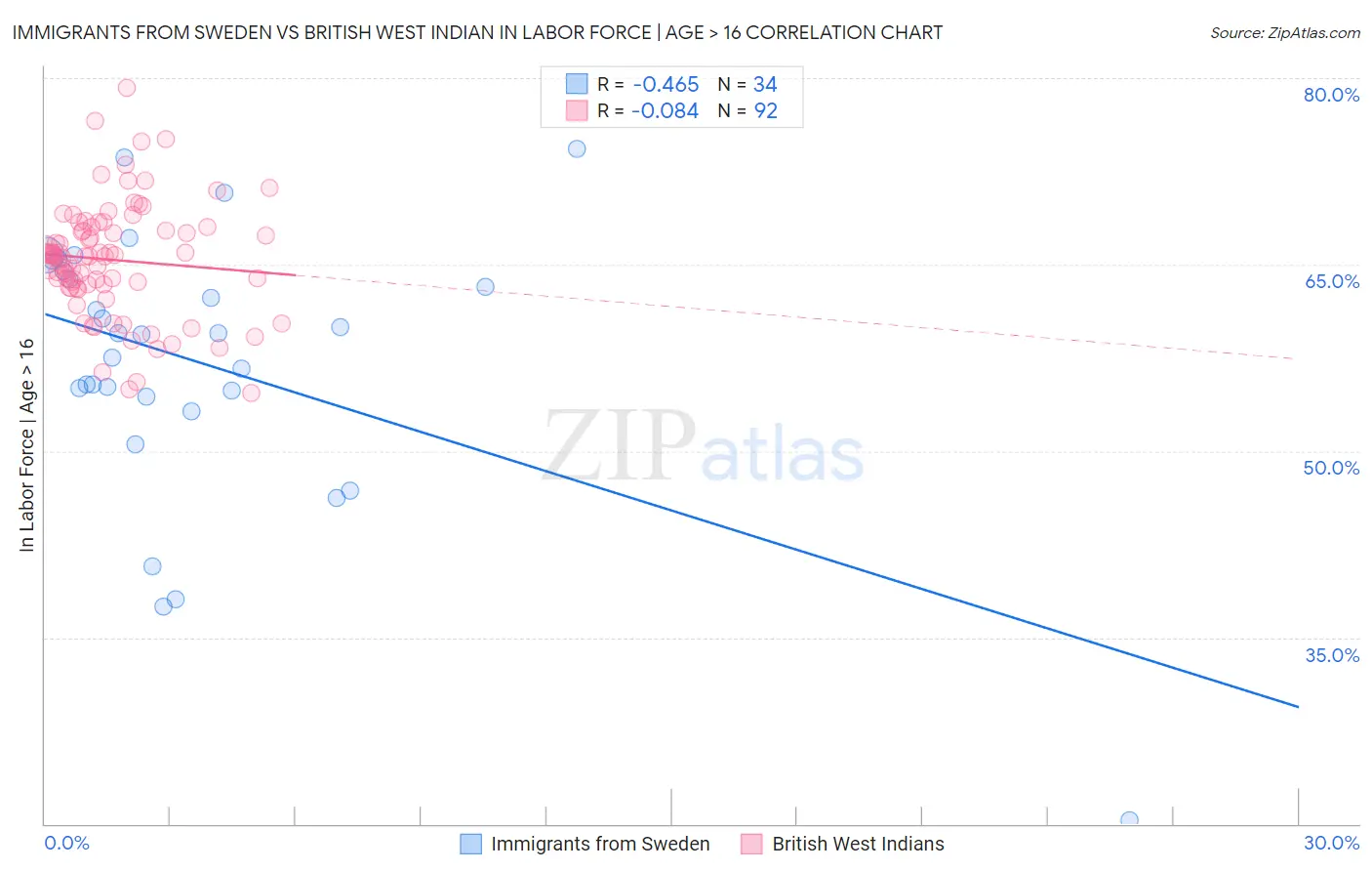 Immigrants from Sweden vs British West Indian In Labor Force | Age > 16